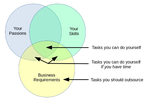 Diagram comparing business passion, skills, and requirements